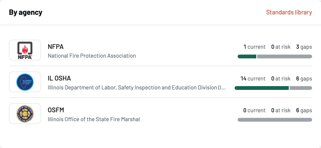 Results by agency with logos for NFPA, IL OSHA and the Illinois State Fire Marshal and their current, at-risk and gap counts
