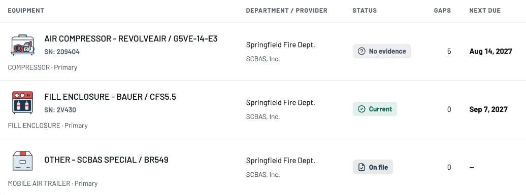 Equipment and service list showing each item's provider, evidence status, open gaps and next due date