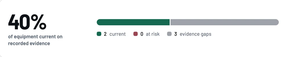 Readiness summary: 40% of equipment current on recorded evidence, with current, at-risk and evidence-gap counts