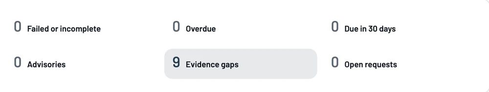 Status counts: failed or incomplete, overdue, due in 30 days, advisories, evidence gaps and open requests